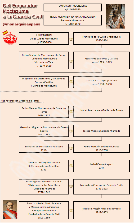 Moctezuma Guardia Civil